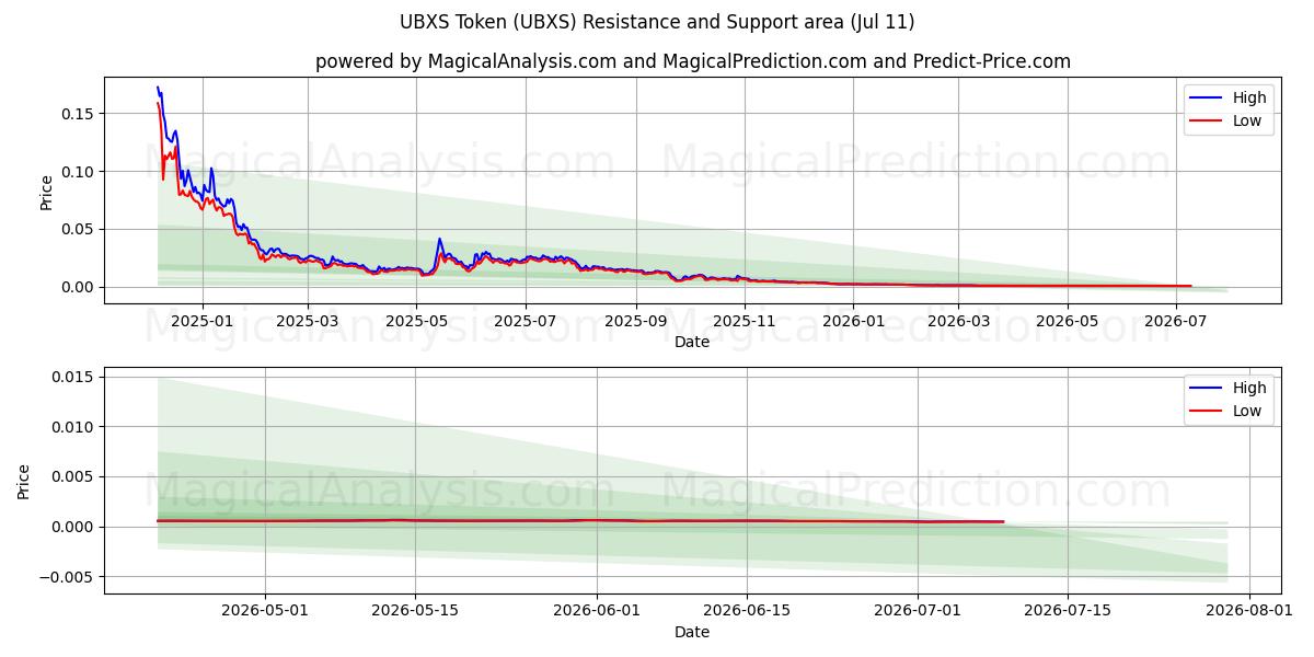  Gettone UBXS (UBXS) Support and Resistance area (10 Jul) 