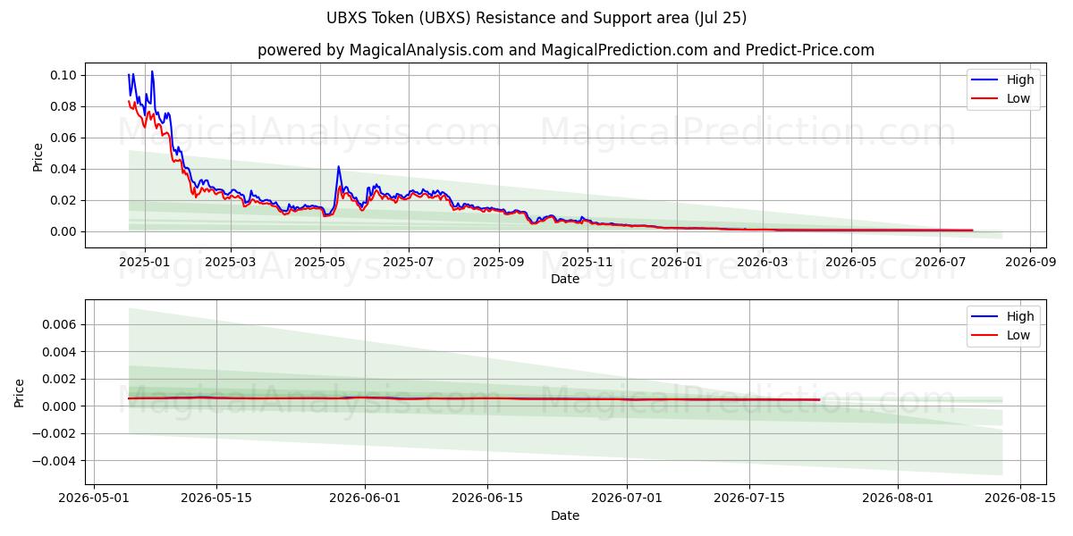  Token UBXS (UBXS) Support and Resistance area (24 Jul) 