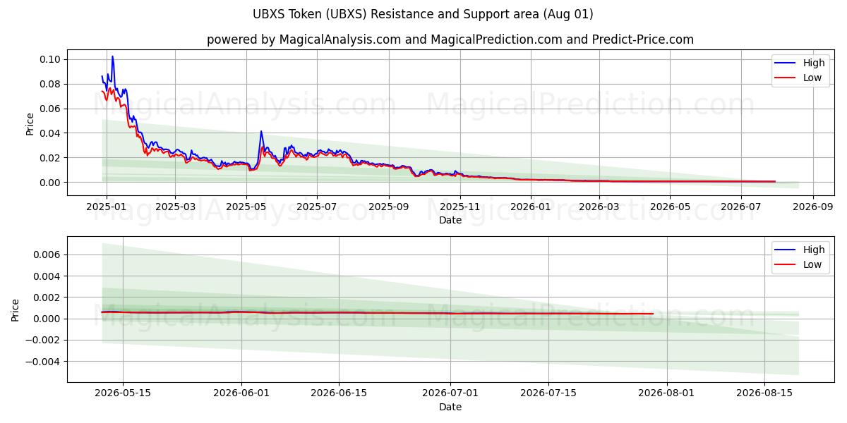  Token UBXS (UBXS) Support and Resistance area (31 Jul) 