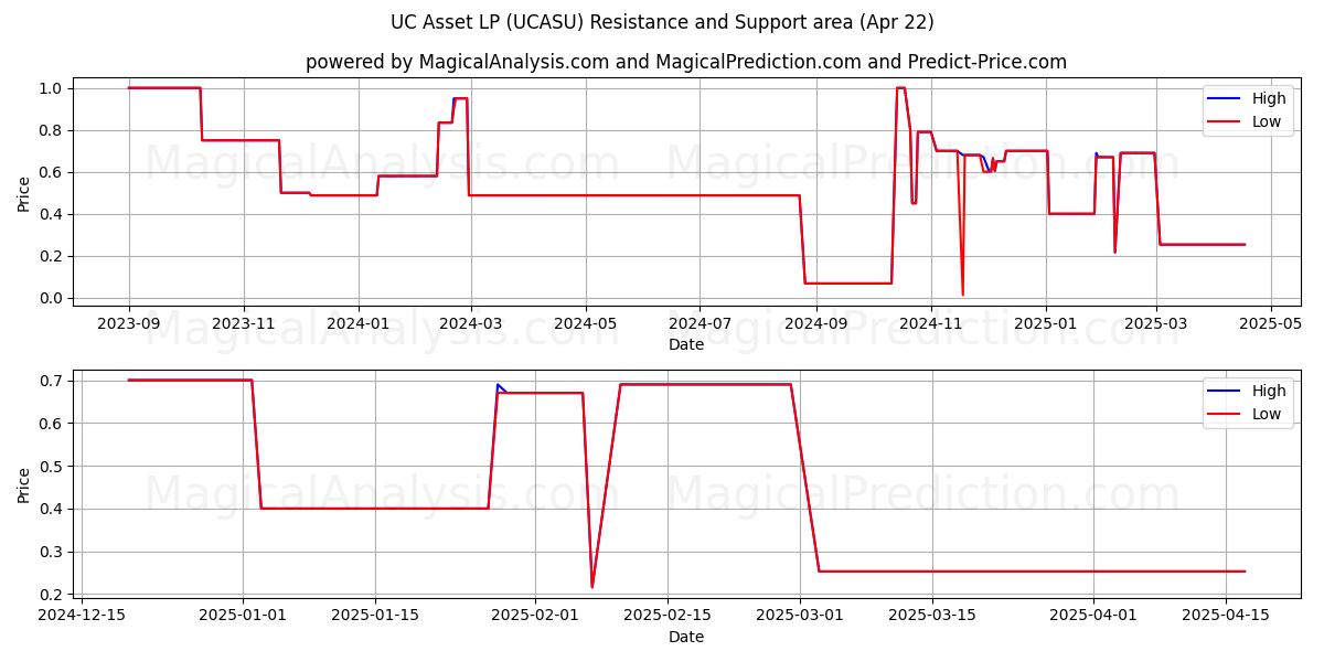  UC Asset LP (UCASU) Support and Resistance area (22 Apr) 