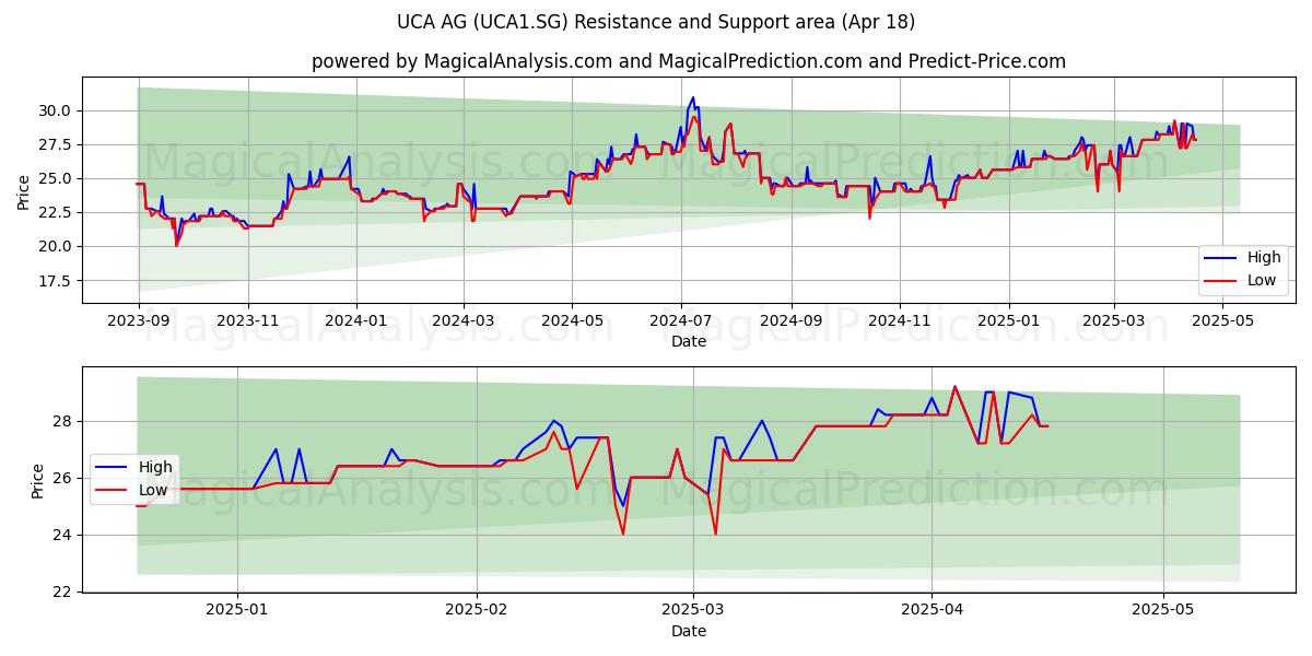  UCA AG (UCA1.SG) Support and Resistance area (18 Apr) 