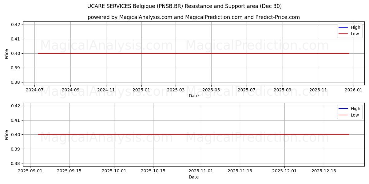  UCARE SERVICES Belgique (PNSB.BR) Support and Resistance area (29 Dec) 