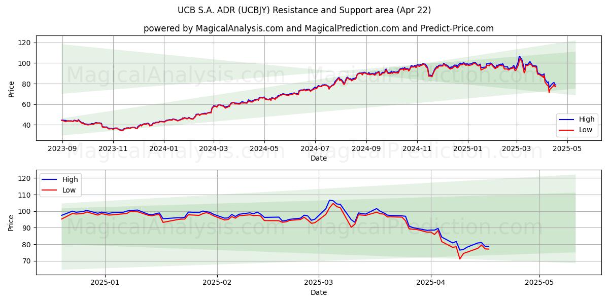  UCB S.A. ADR (UCBJY) Support and Resistance area (22 Apr) 