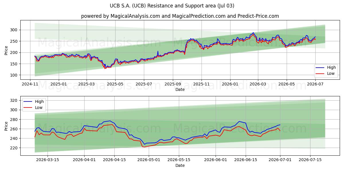  UCB S.A. (UCB) Support and Resistance area (02 Jul) 
