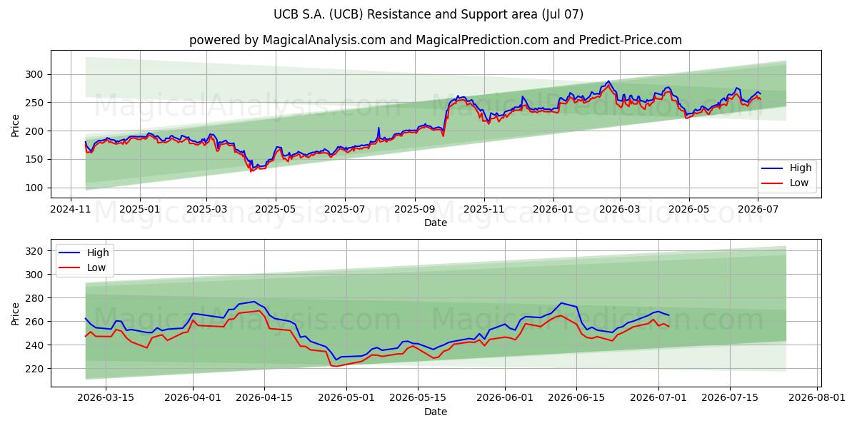  UCB S.A. (UCB) Support and Resistance area (06 Jul) 