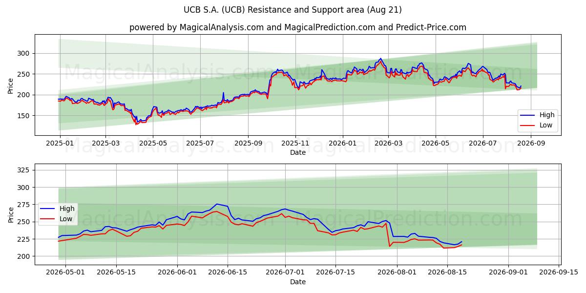  UCB S.A. (UCB) Support and Resistance area (19 Aug) 