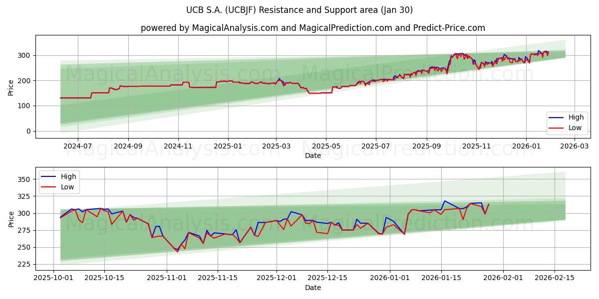  UCB S.A. (UCBJF) Support and Resistance area (29 Jan) 