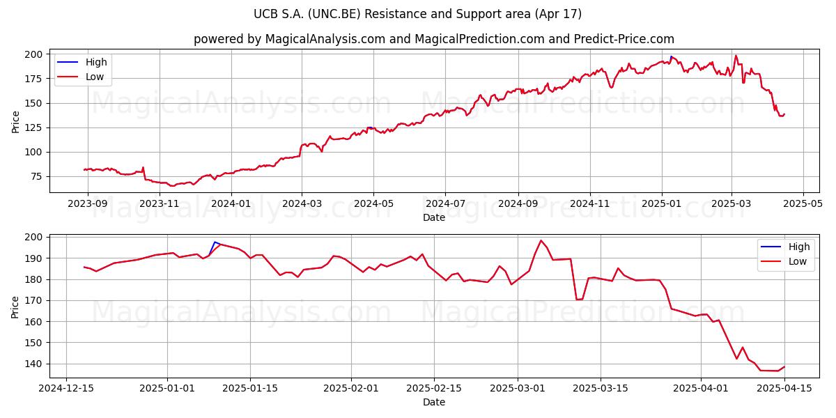  UCB S.A. (UNC.BE) Support and Resistance area (17 Apr) 