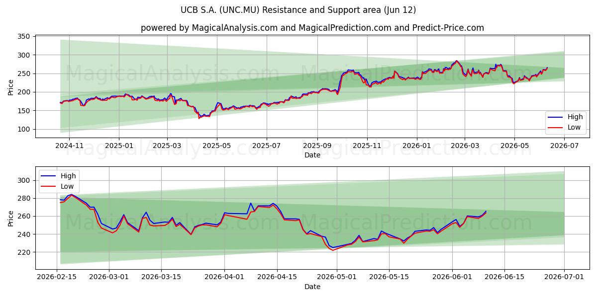  UCB S.A. (UNC.MU) Support and Resistance area (28 May) 