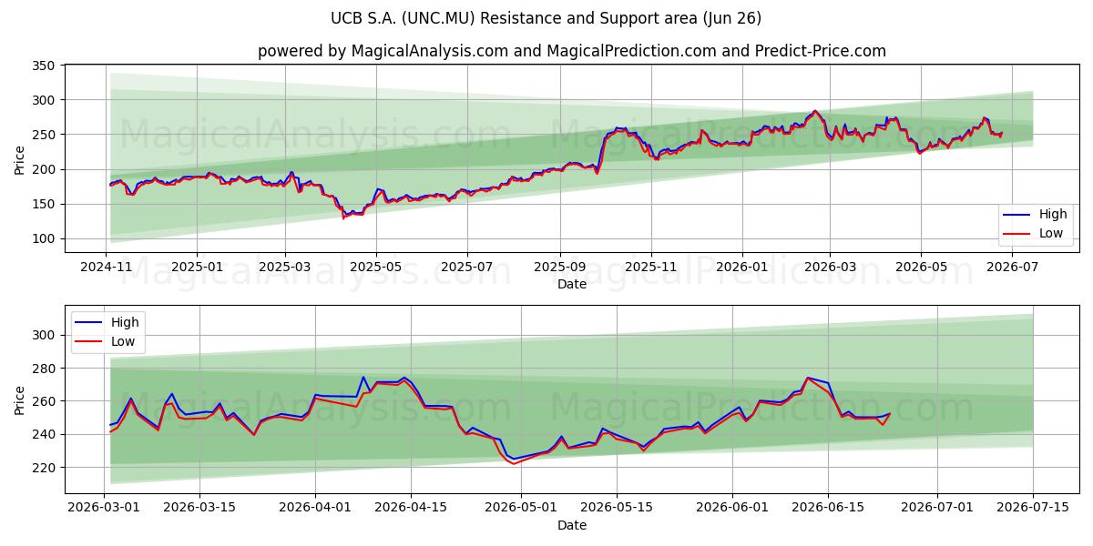  UCB S.A. (UNC.MU) Support and Resistance area (25 Jun) 