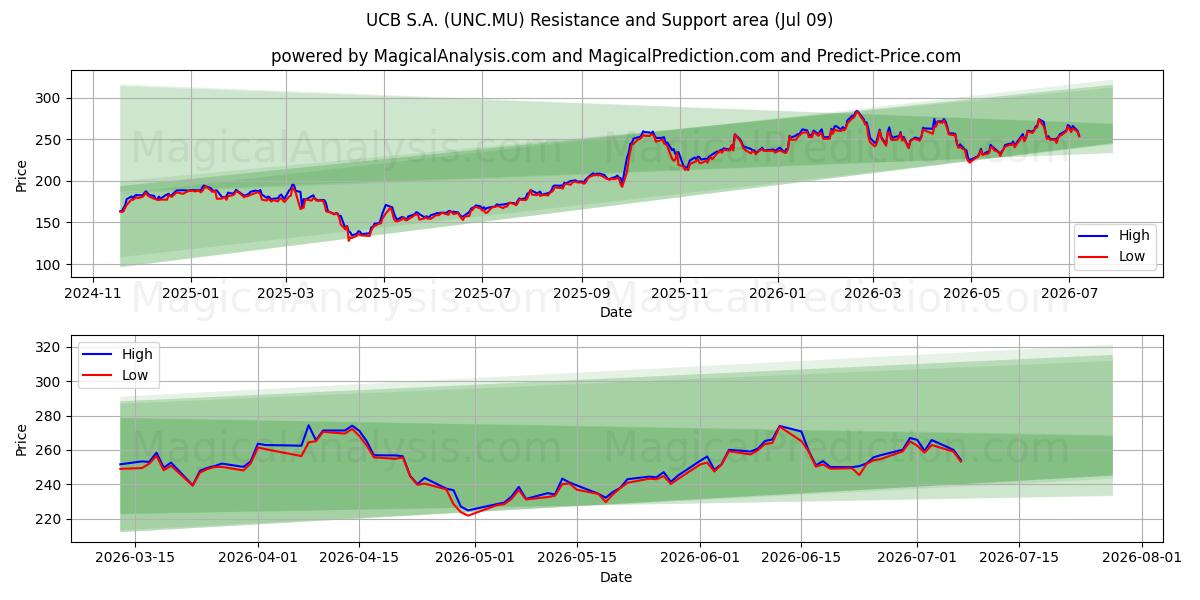  UCB S.A. (UNC.MU) Support and Resistance area (08 Jul) 