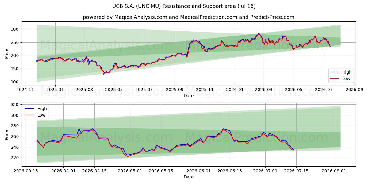  UCB S.A. (UNC.MU) Support and Resistance area (15 Jul) 