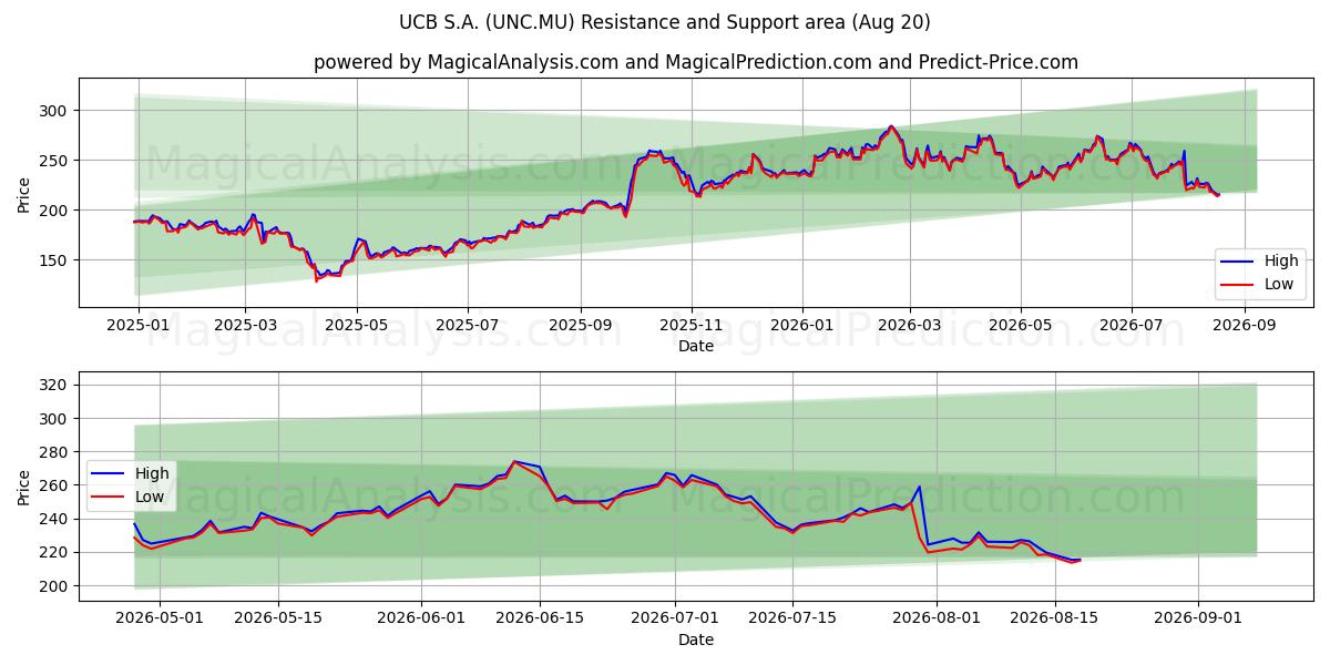  UCB S.A. (UNC.MU) Support and Resistance area (19 Aug) 