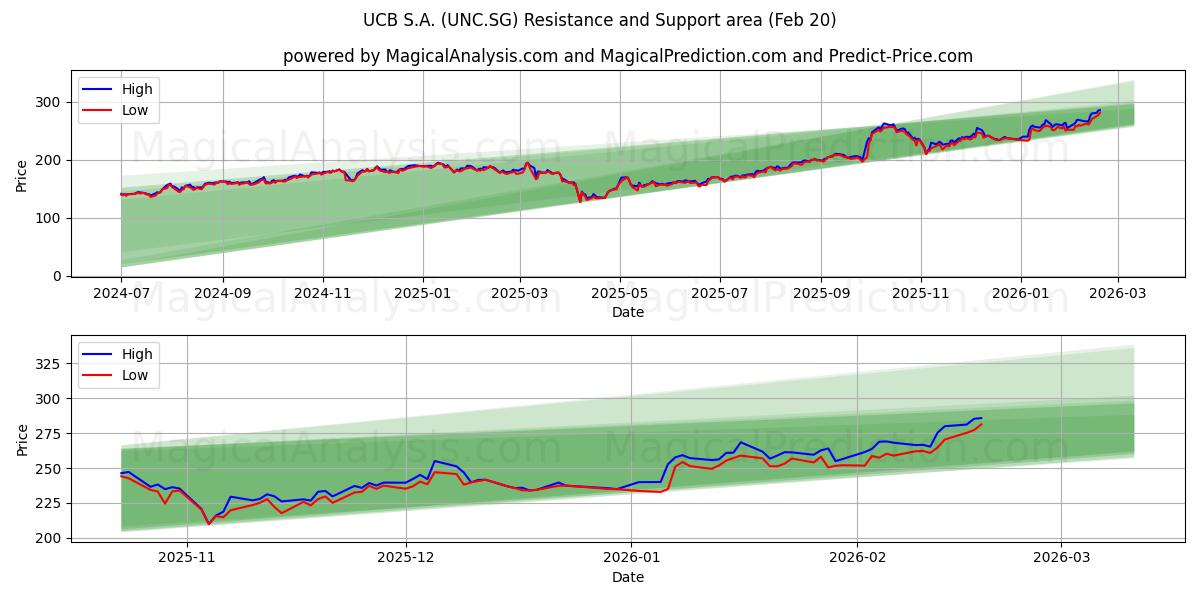  UCB S.A. (UNC.SG) Support and Resistance area (19 Feb) 