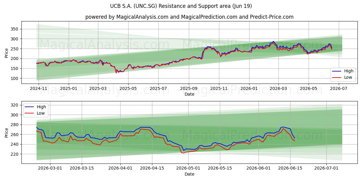  UCB S.A. (UNC.SG) Support and Resistance area (18 Jun) 