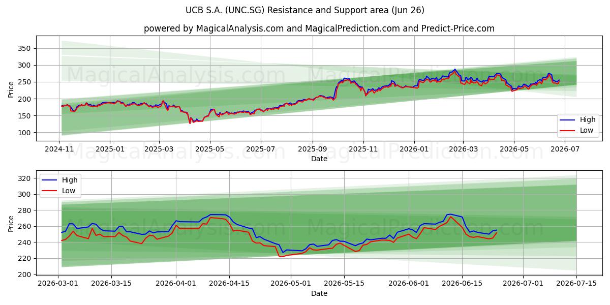  UCB S.A. (UNC.SG) Support and Resistance area (25 Jun) 