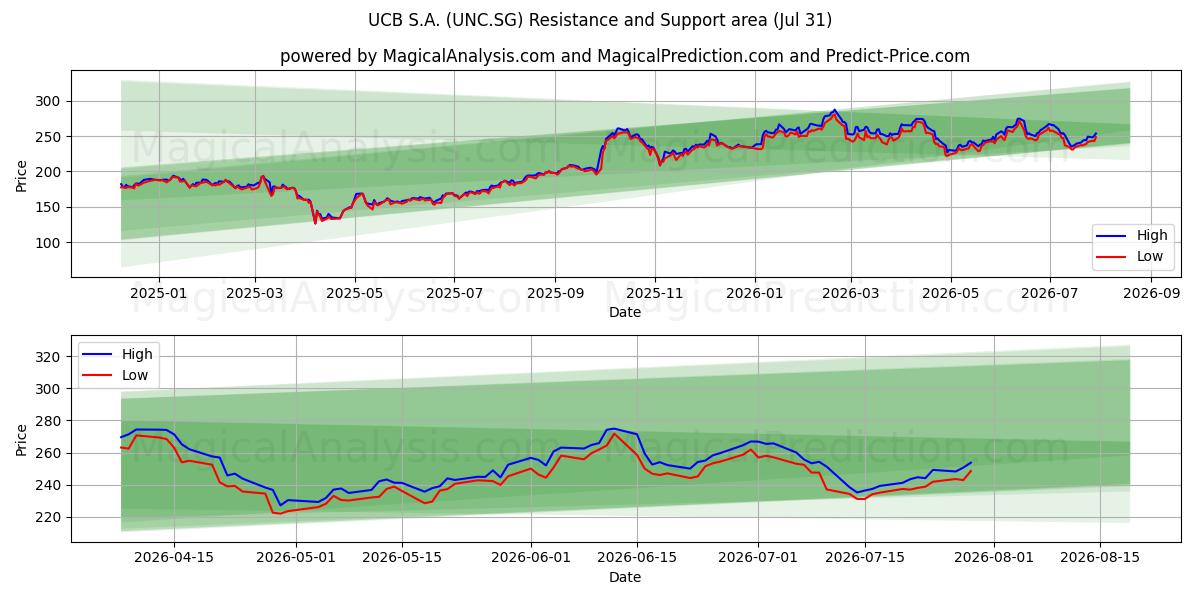  UCB S.A. (UNC.SG) Support and Resistance area (30 Jul) 