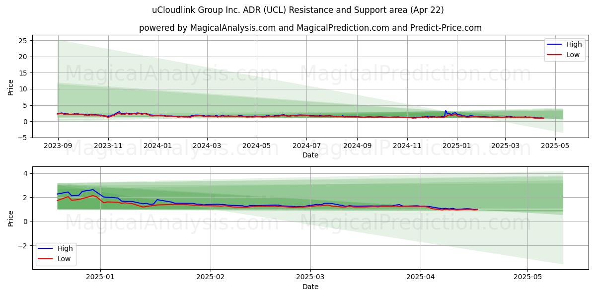  uCloudlink Group Inc. ADR (UCL) Support and Resistance area (22 Apr) 