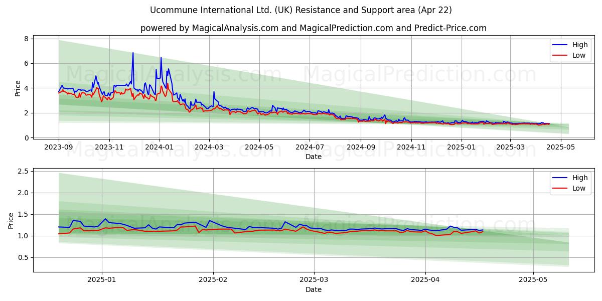  Ucommune International Ltd. (UK) Support and Resistance area (22 Apr) 