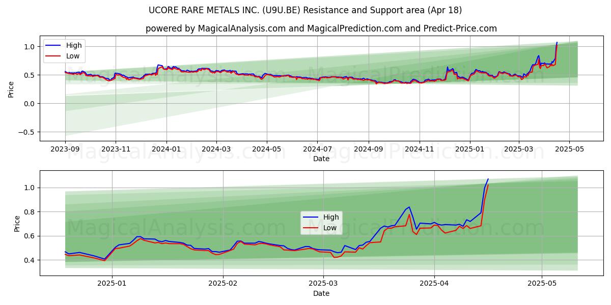  UCORE RARE METALS INC. (U9U.BE) Support and Resistance area (18 Apr) 