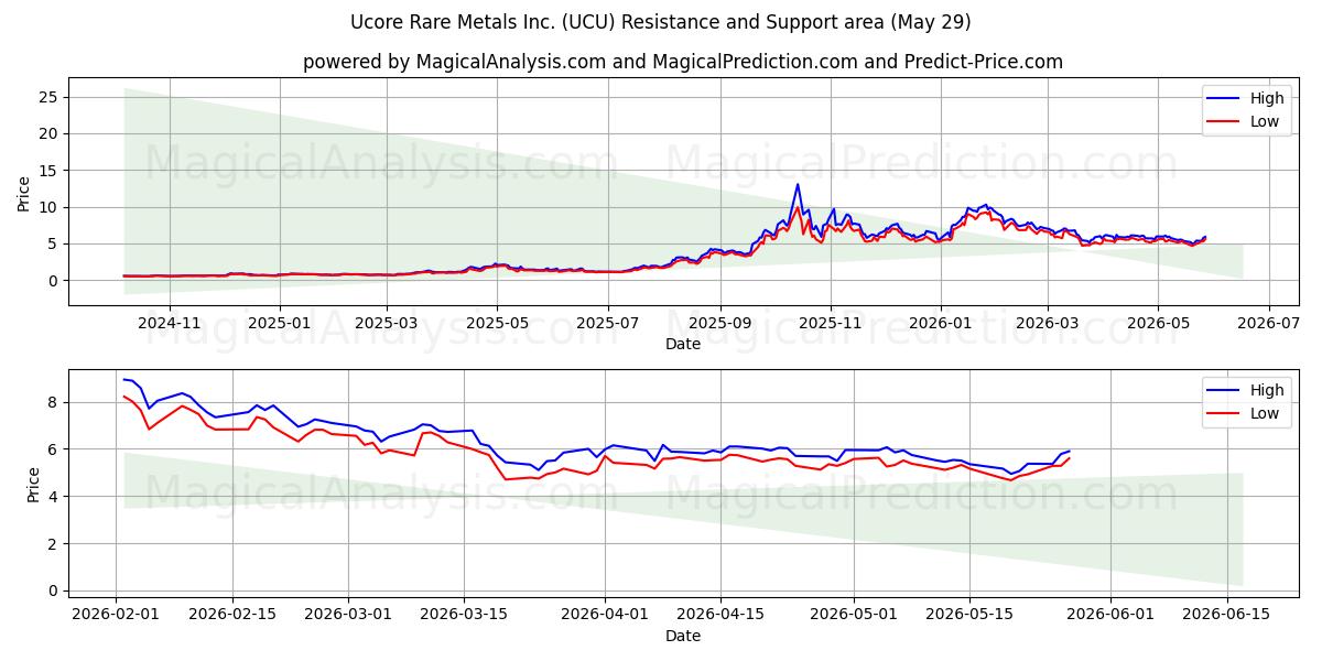  Ucore Rare Metals Inc. (UCU) Support and Resistance area (28 May) 