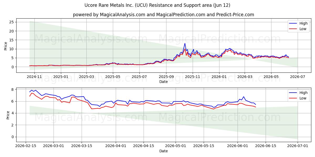  Ucore Rare Metals Inc. (UCU) Support and Resistance area (11 Jun) 