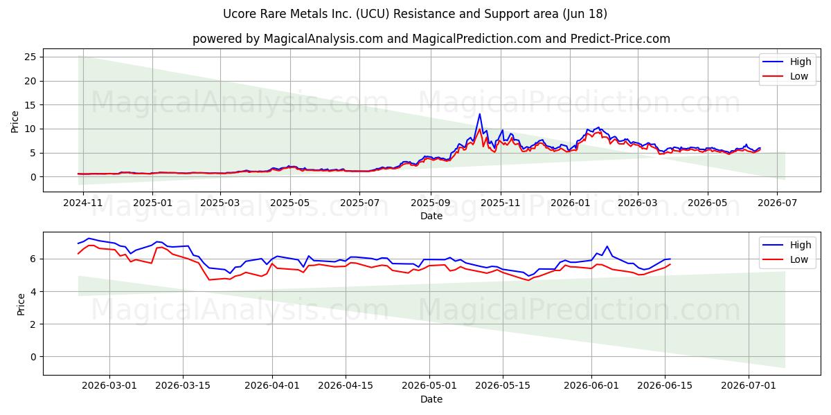  Ucore Rare Metals Inc. (UCU) Support and Resistance area (17 Jun) 