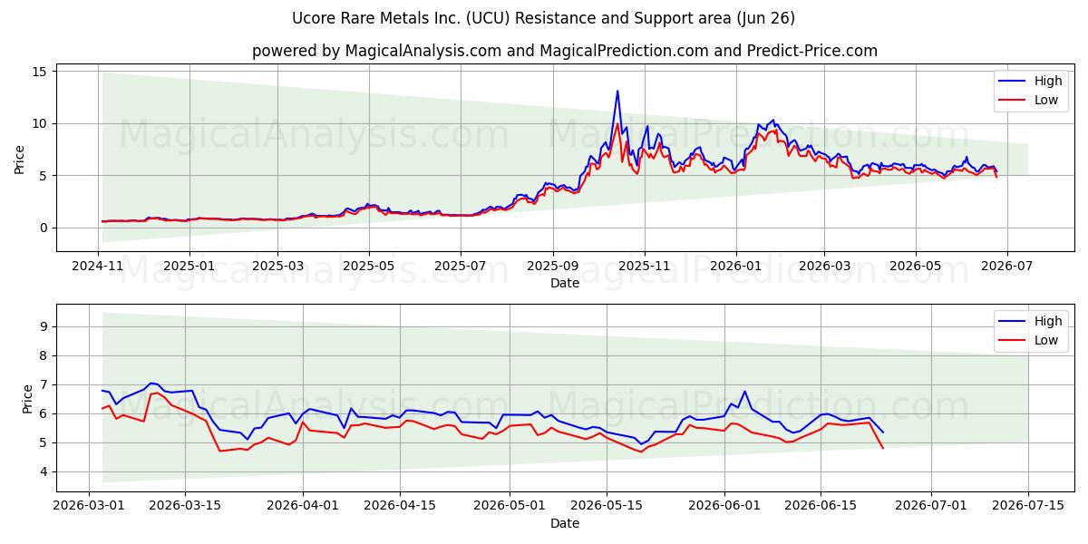  Ucore Rare Metals Inc. (UCU) Support and Resistance area (25 Jun) 