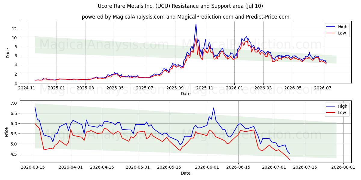  Ucore Rare Metals Inc. (UCU) Support and Resistance area (09 Jul) 