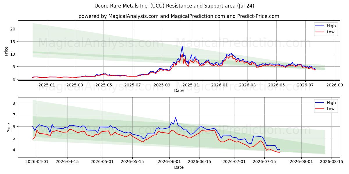  Ucore Rare Metals Inc. (UCU) Support and Resistance area (23 Jul) 