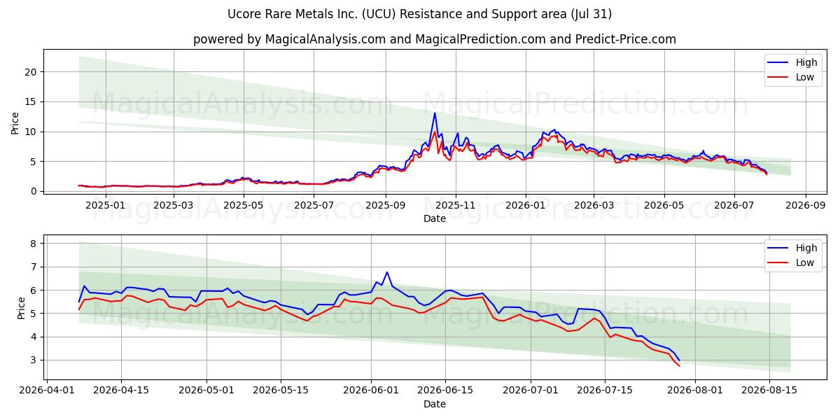  Ucore Rare Metals Inc. (UCU) Support and Resistance area (30 Jul) 