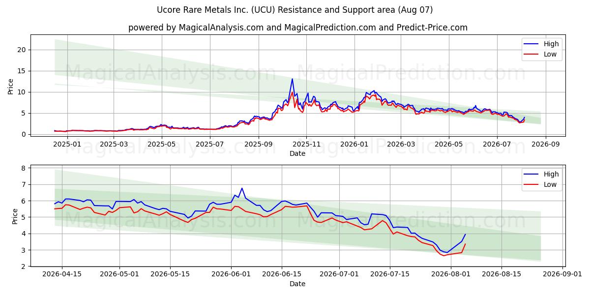  Ucore Rare Metals Inc. (UCU) Support and Resistance area (06 Aug) 