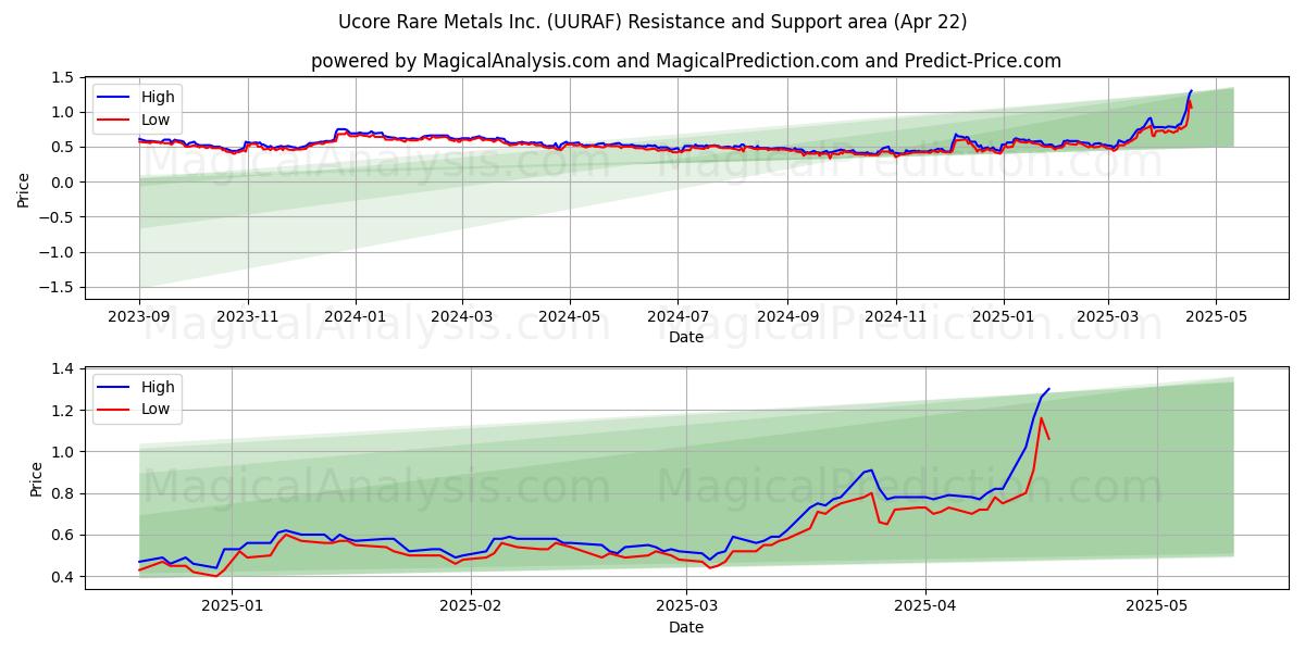  Ucore Rare Metals Inc. (UURAF) Support and Resistance area (22 Apr) 