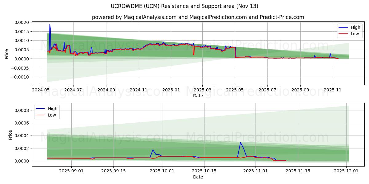  UCROWDME (UCM) Support and Resistance area (12 Nov) 