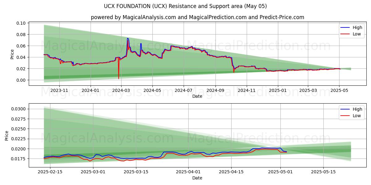 FUNDACIÓN UCX (UCX) Support and Resistance area (05 May) FUNDACIÓN UCX (UCX) Support and Resistance area (05 May)