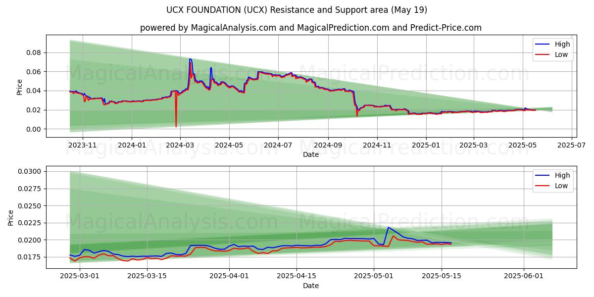  UCX FOUNDATION (UCX) Support and Resistance area (19 May) 