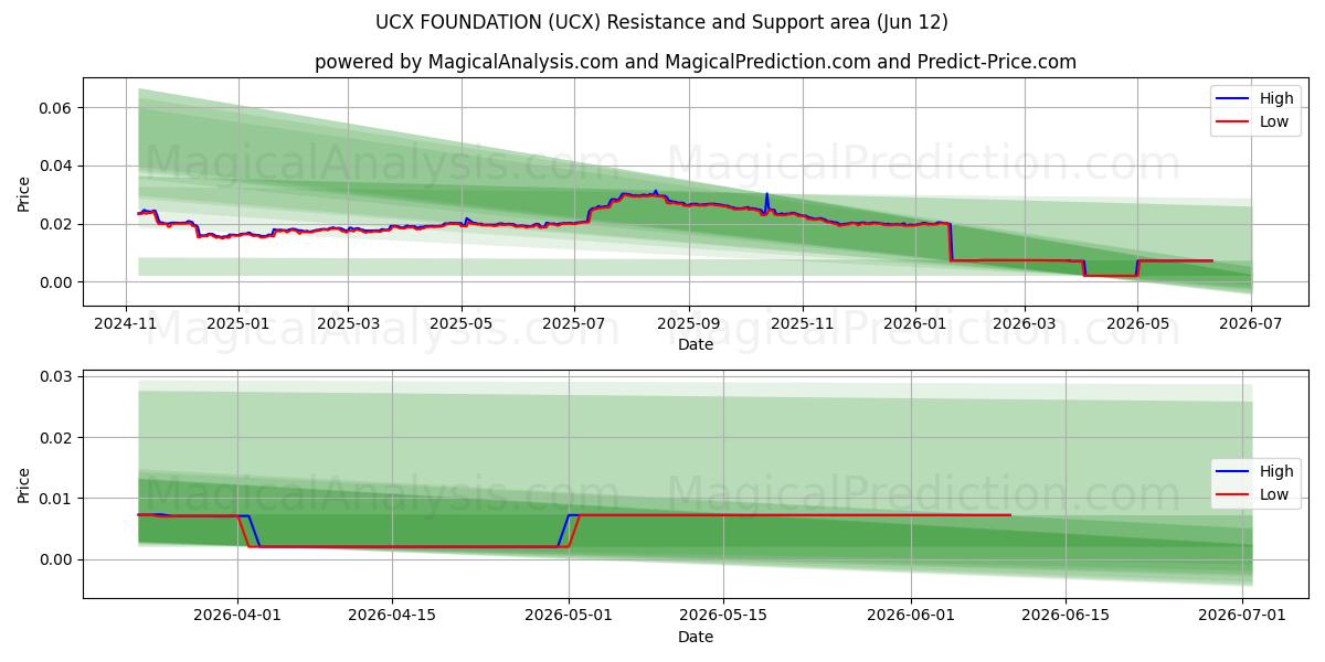  ФОНД UCX (UCX) Support and Resistance area (11 Jun) 