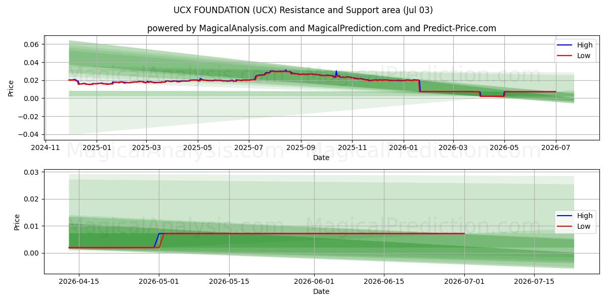  ФОНД UCX (UCX) Support and Resistance area (02 Jul) 