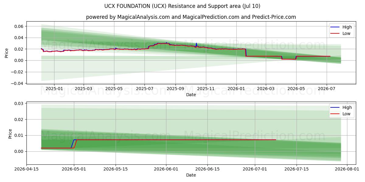  FUNDACIÓN UCX (UCX) Support and Resistance area (09 Jul) 