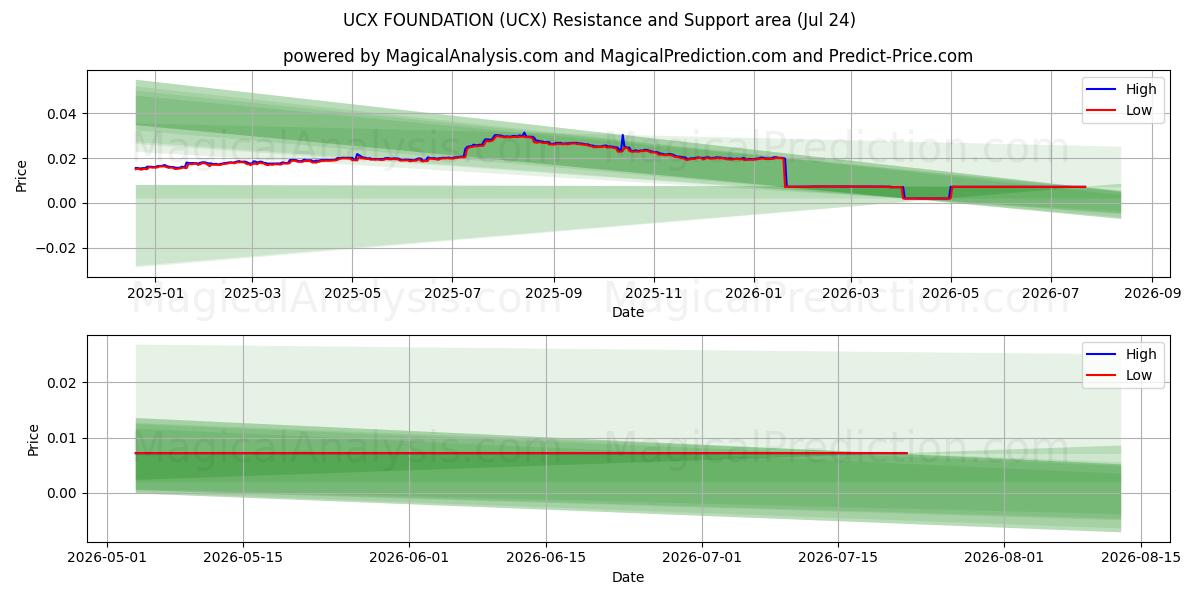  UCX 재단 (UCX) Support and Resistance area (23 Jul) 