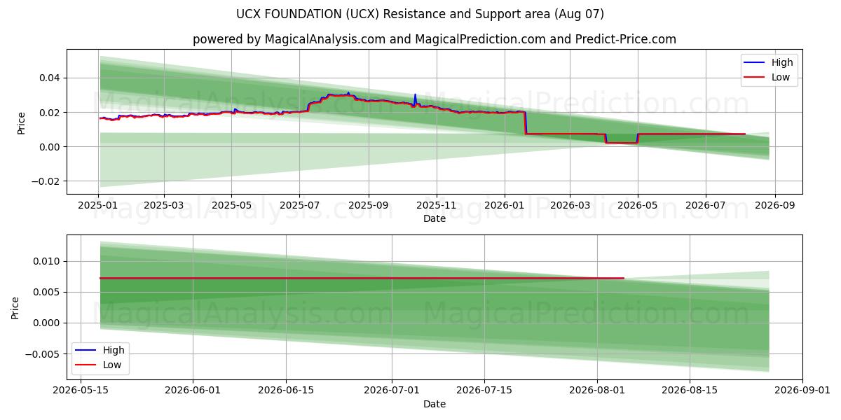  UCX FOUNDATION (UCX) Support and Resistance area (06 Aug) 