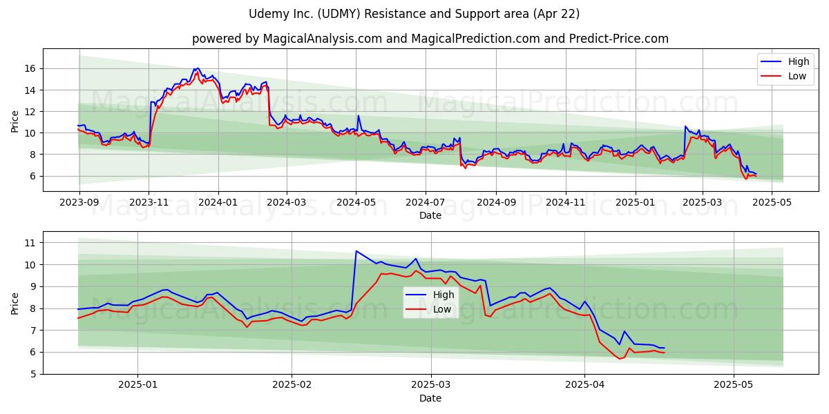  Udemy Inc. (UDMY) Support and Resistance area (22 Apr) 
