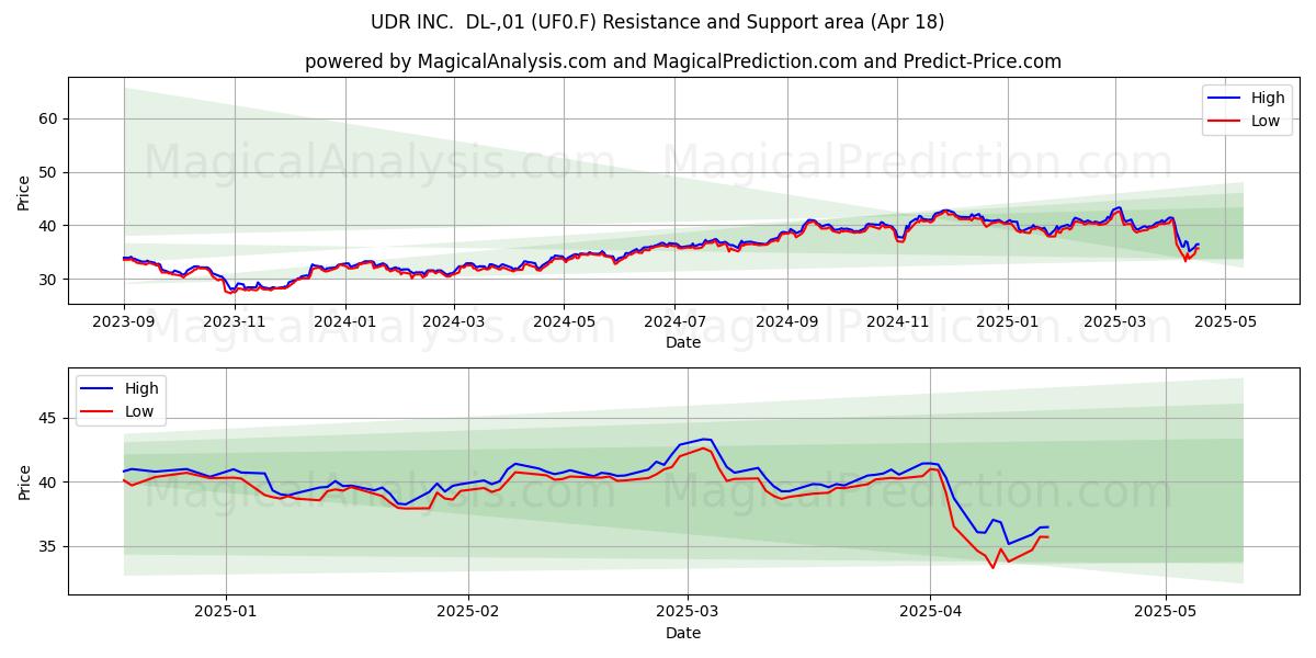  UDR INC.  DL-,01 (UF0.F) Support and Resistance area (18 Apr) 