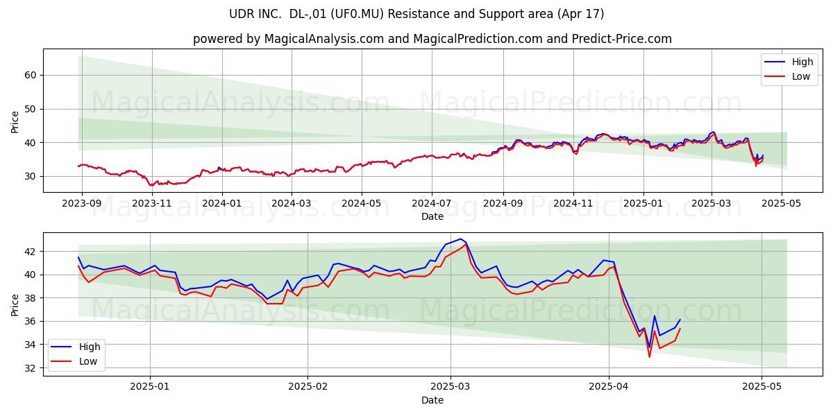  UDR INC.  DL-,01 (UF0.MU) Support and Resistance area (17 Apr) 