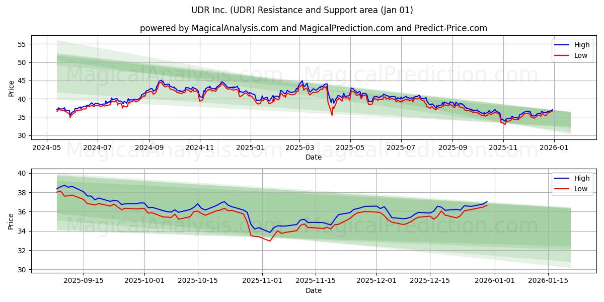  UDR Inc. (UDR) Support and Resistance area (31 Dec) 
