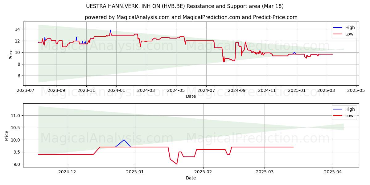  UESTRA HANN.VERK. INH ON (HVB.BE) Support and Resistance area (18 Mar) 