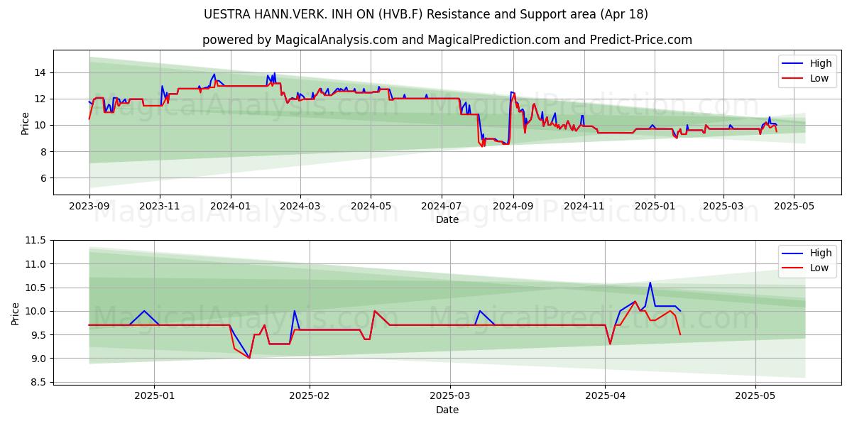  UESTRA HANN.VERK. INH ON (HVB.F) Support and Resistance area (18 Apr) 