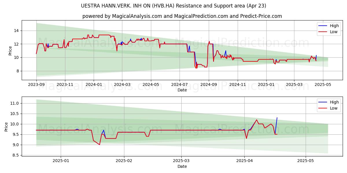  UESTRA HANN.VERK. INH ON (HVB.HA) Support and Resistance area (23 Apr) 
