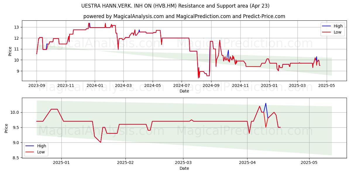  UESTRA HANN.VERK. INH ON (HVB.HM) Support and Resistance area (23 Apr) 