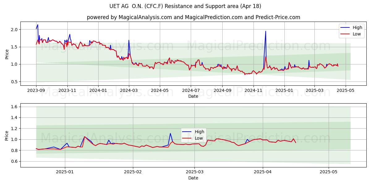  UET AG  O.N. (CFC.F) Support and Resistance area (18 Apr) 